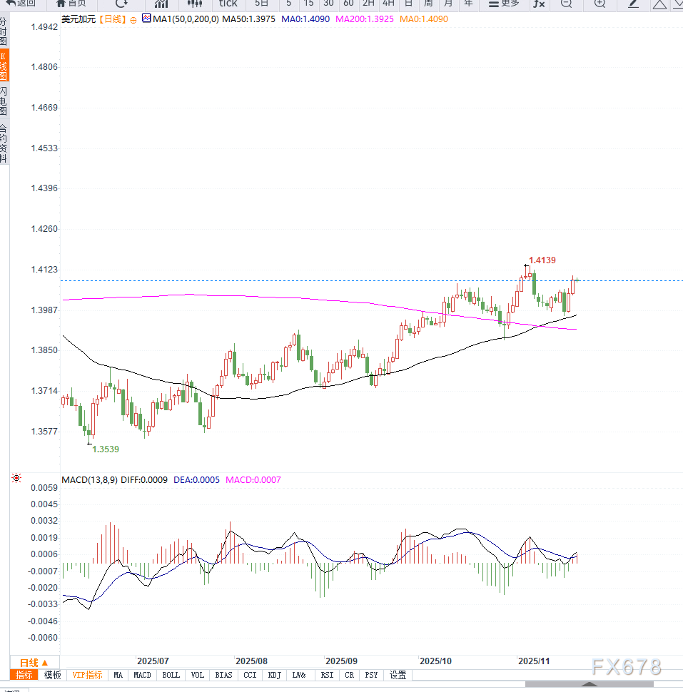 美元兑加元高位整理，静待关键数据指引方向(图2)