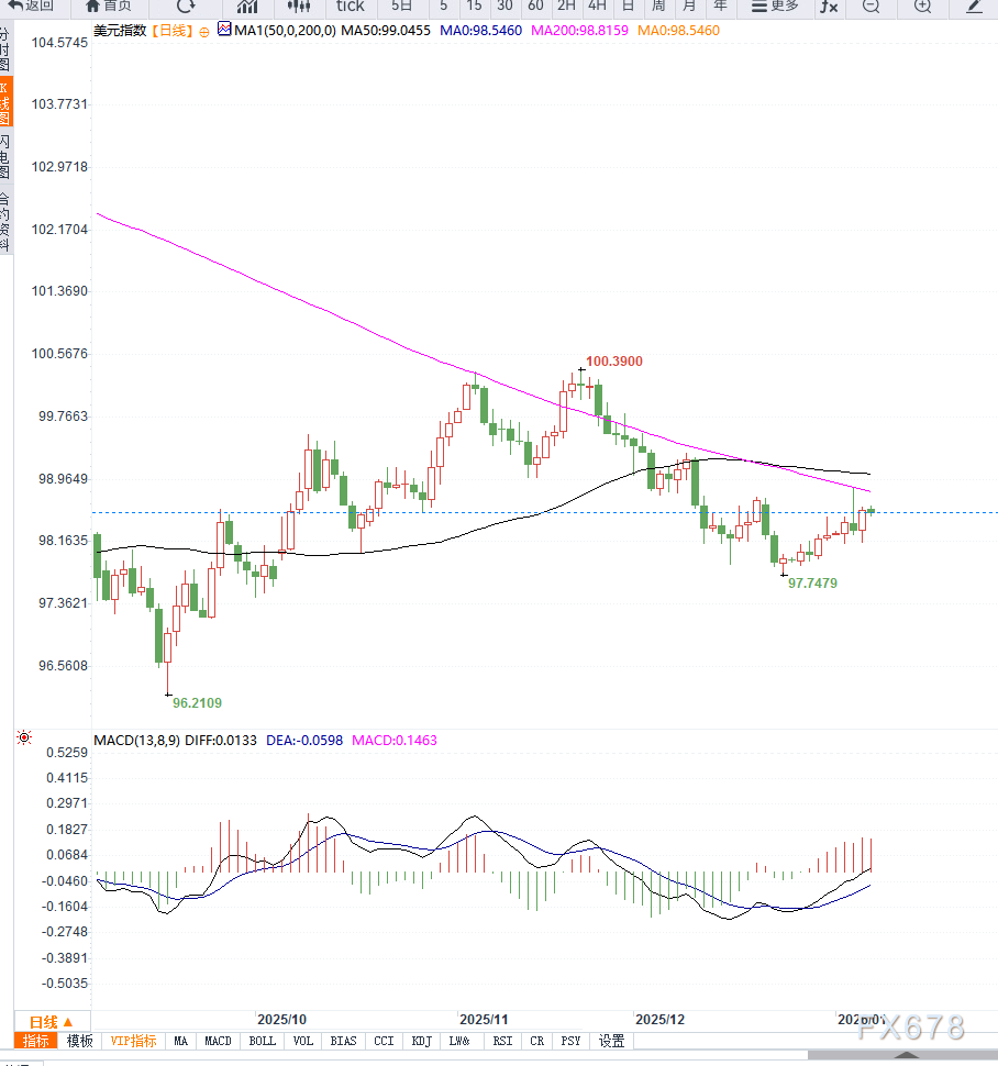 美元指数低位盘整 静待就业与PMI数据指引(图2) 美元指数低位盘整 静待就业与PMI数据指引(图2)
