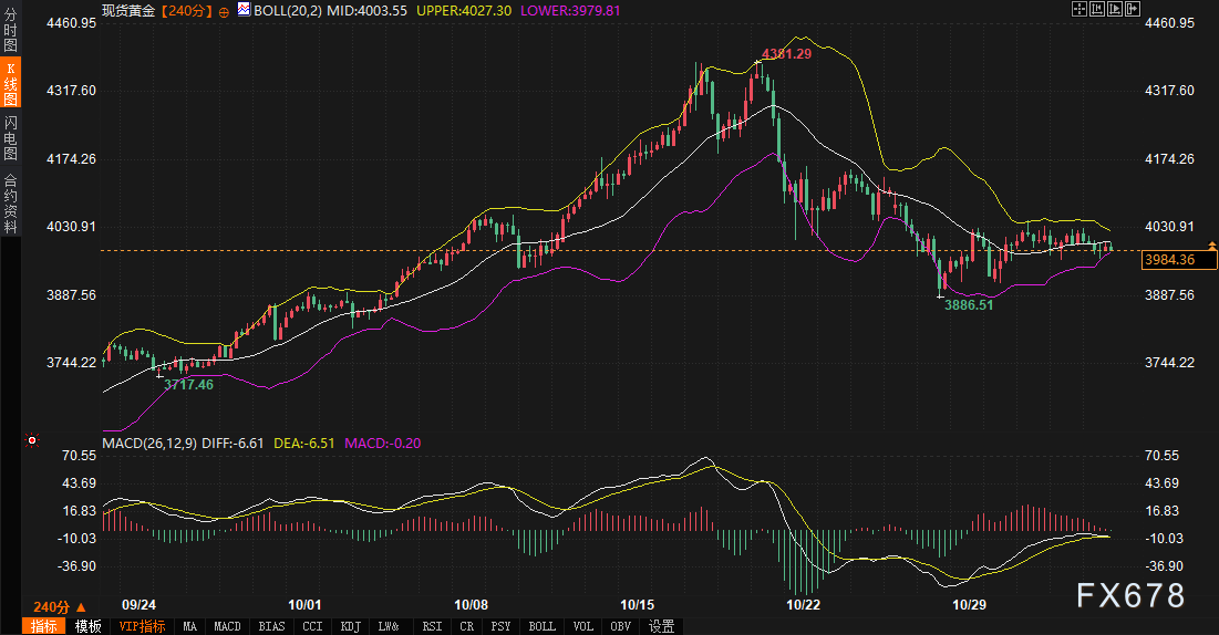市场避险情绪升温，美元黄金走势分化分析(图4)