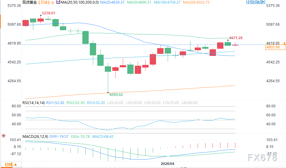 黄金温和反弹：技术买盘与市场因素解析(图2)