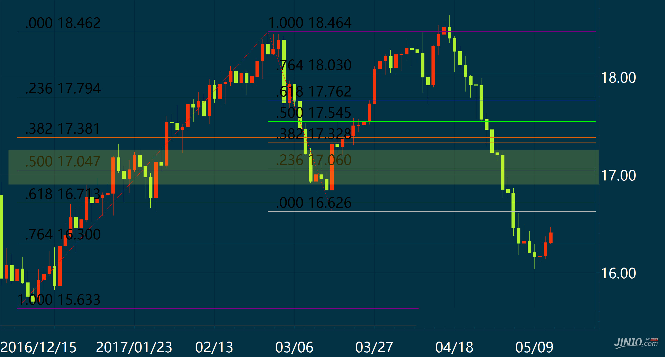 斐波那契回调线核心用法与实战技巧(图4)