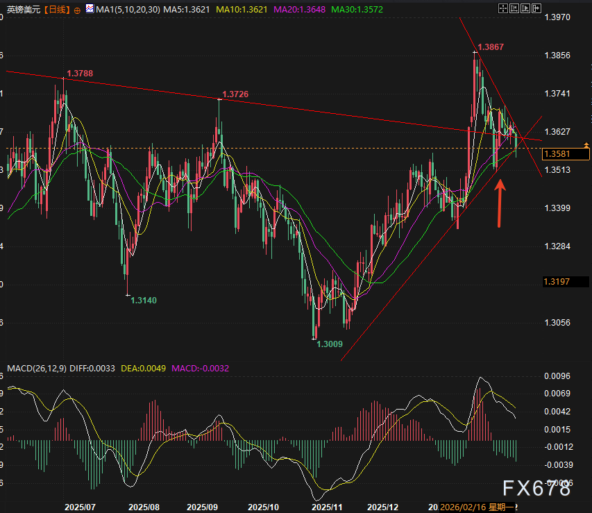 英国就业数据疲软，降息预期施压英镑走势(图2)