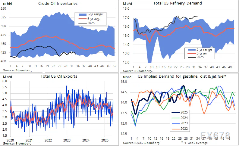 美国库存下降支撑原油市场多重因素分析(图2)