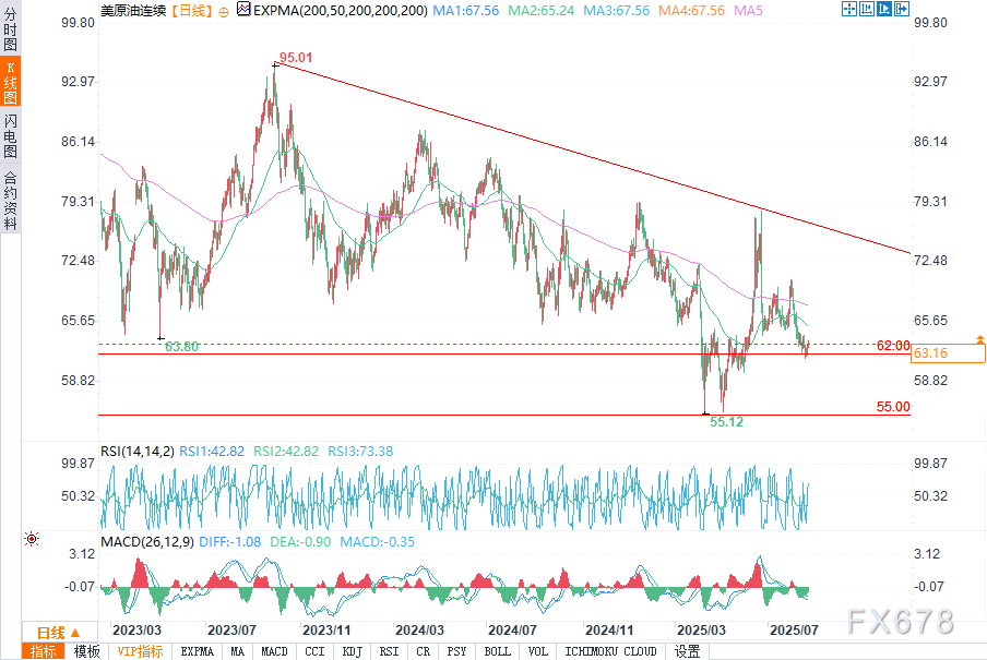 美国库存下降支撑原油市场多重因素分析(图4)