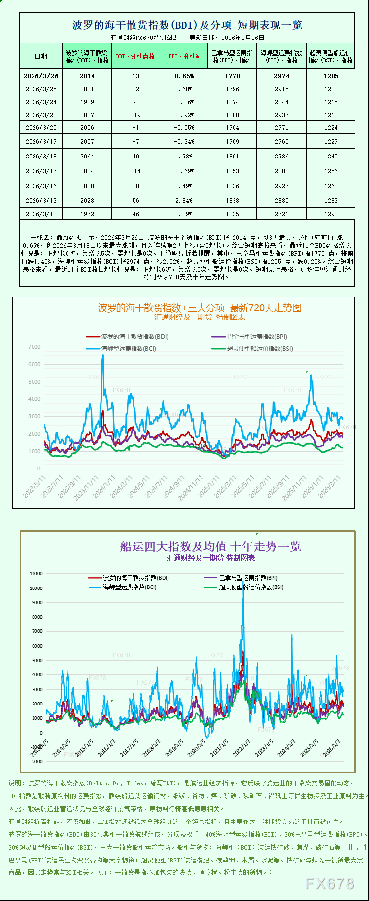 波罗的海干散货运价指数连续上涨，好望角型船领航(图1)