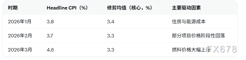 澳大利亚3月CPI升至4.6%燃料成本推高通胀，澳元兑美元维持高位震荡(图2)