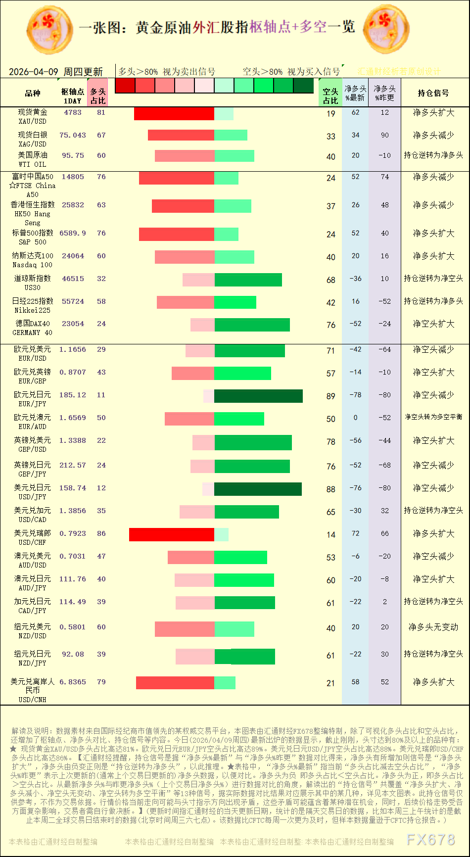 2026年4月9日黄金原油外汇枢纽点与多空信号解读