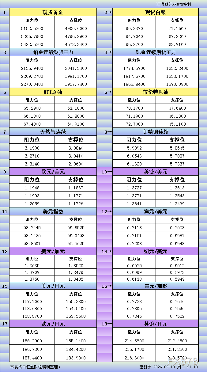 2月10日美市各品种最新支撑阻力位一览(图1)