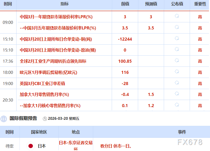 3月20日财经早餐:鹰派预期打压 金价连跌七日 油价回落(图2) 3月20日财经早餐:鹰派预期打压 金价连跌七日 油价回落(图2)