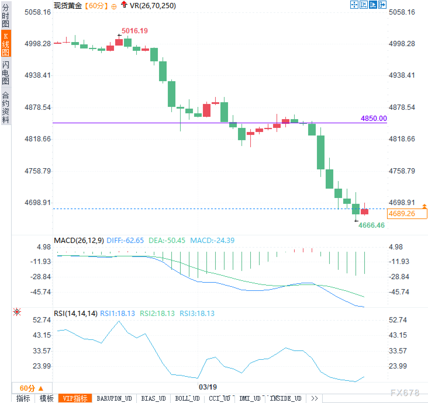 黄金下跌6% 避险逻辑受双重压制(图2)