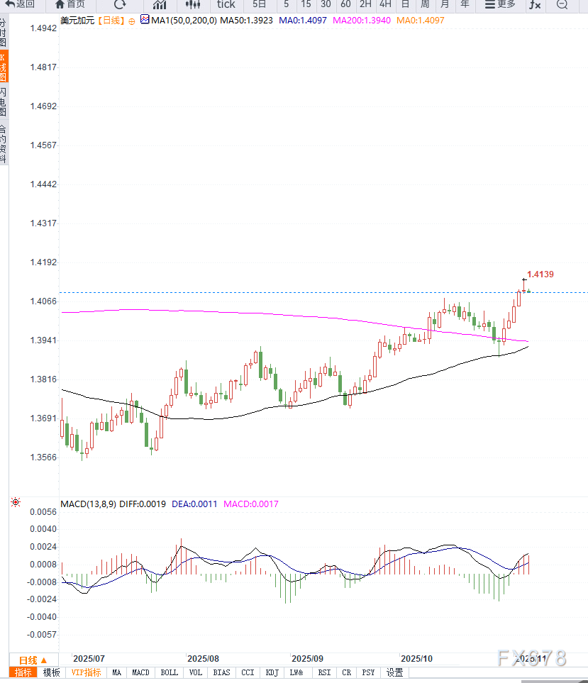 USD/CAD五连涨终止 市场聚焦加央行政策(图2) USD/CAD五连涨终止 市场聚焦加央行政策(图2)